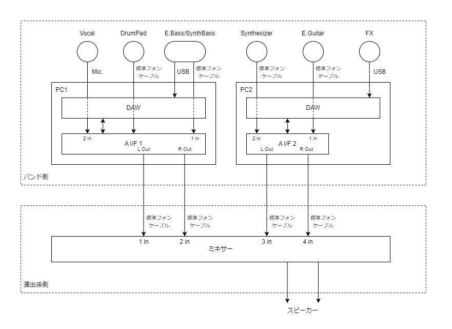 機材配線図